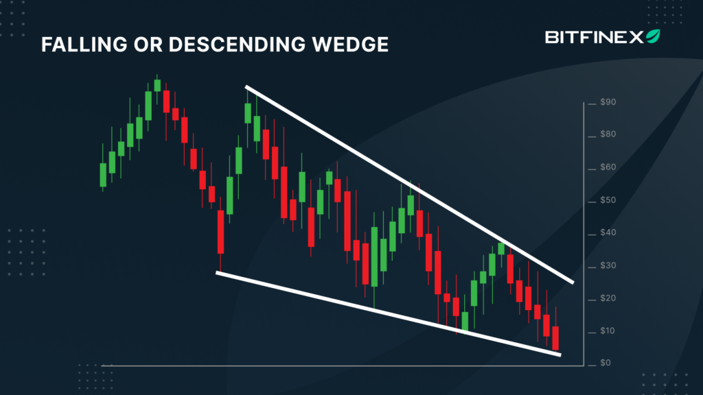 Descending wedge pattern